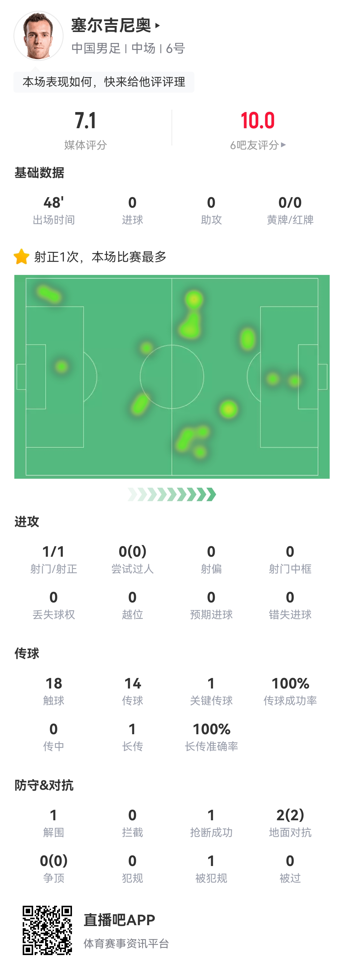 贡献国足唯一射正!塞尔吉尼奥替补出场48分钟:传球成功率100%